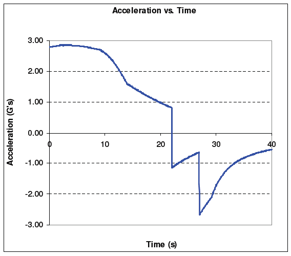 Acceleration vs. Time